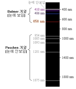 수소 원자의 선 스펙트럼