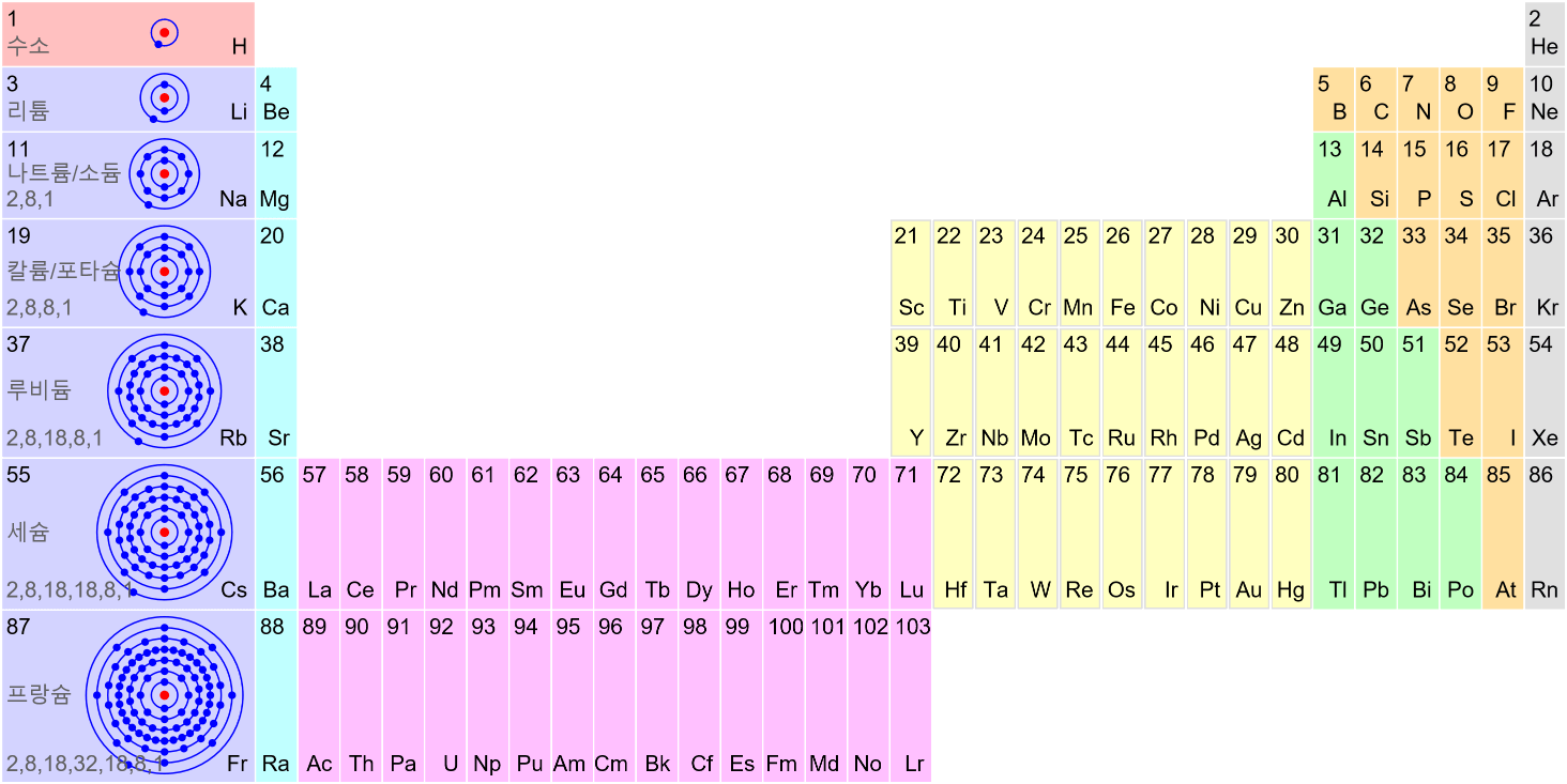 Bohr’s Atomic Model