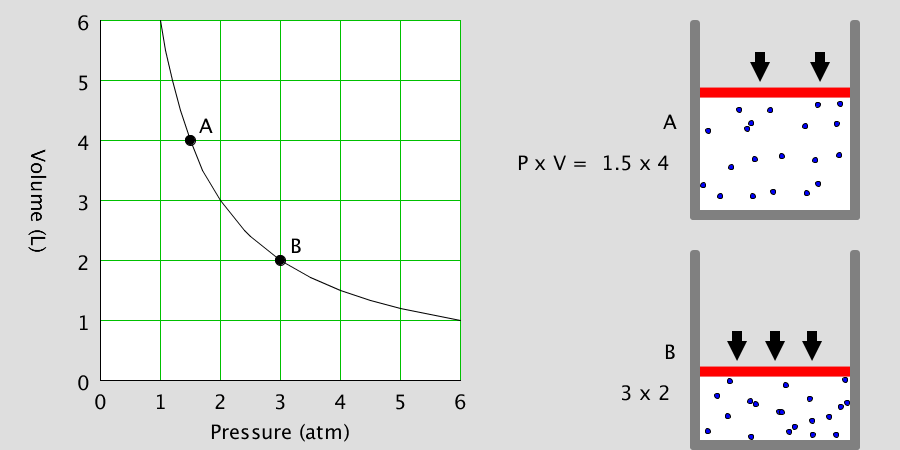 Boyle's Law