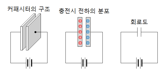 커패시터의 구조