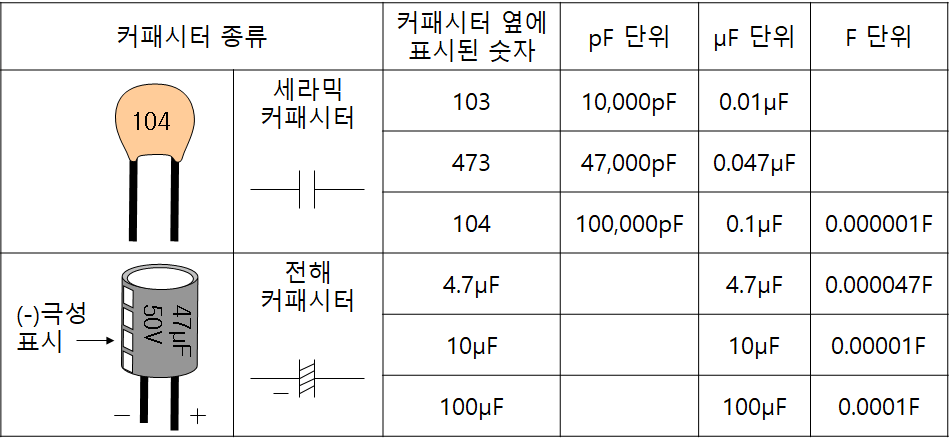 커패시터의 종류 및 읽는 법