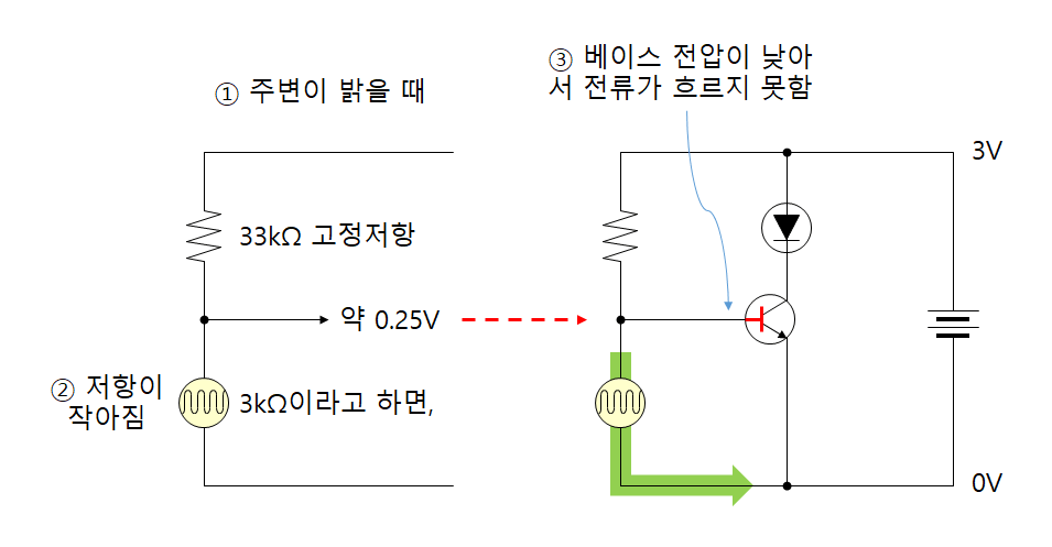 해지면 빛나리의 작동 원리 - 주변이 밝을 때