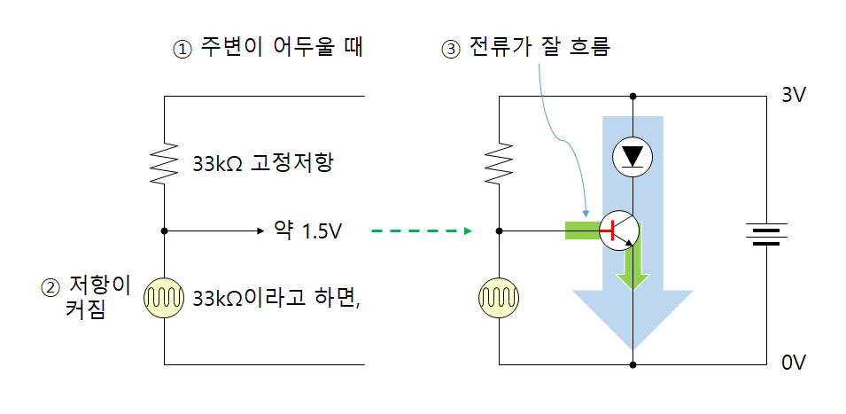 해지면 빛나리의 작동 원리 - 주변이 어두울 때