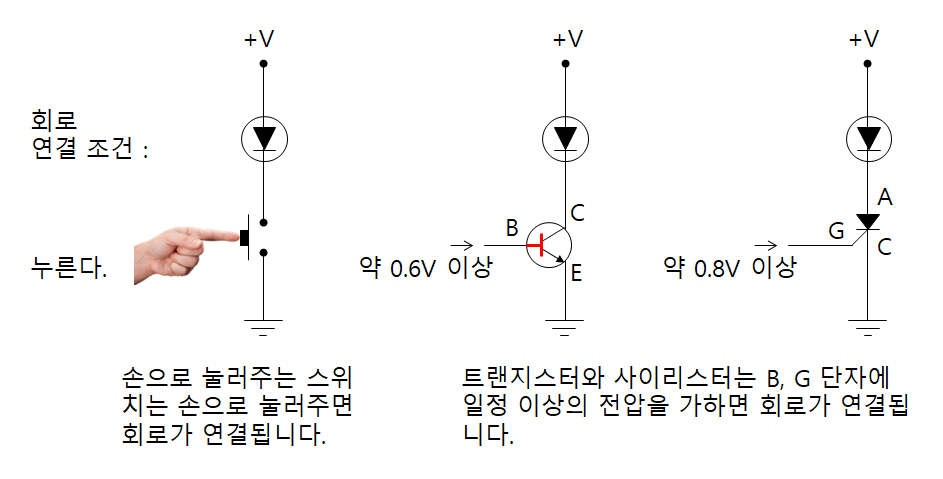 매뉴얼 스위치, 트랜지스터, 사이리스터의 작동 조건 비교