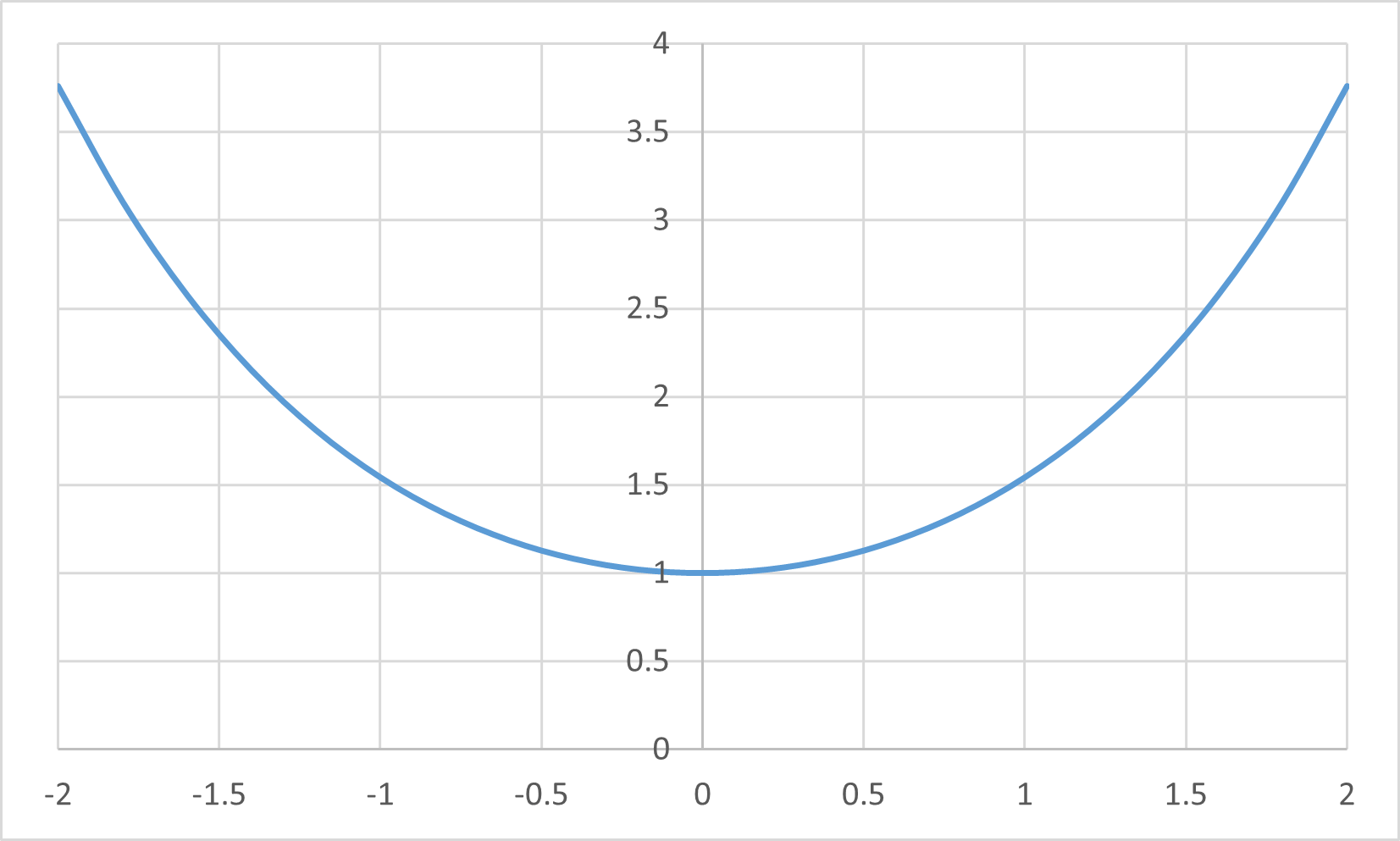 Catenary Equation