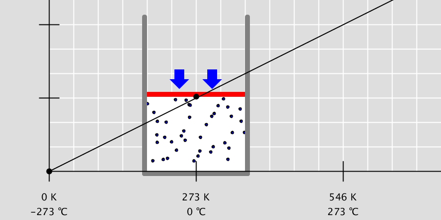 Charle's Law