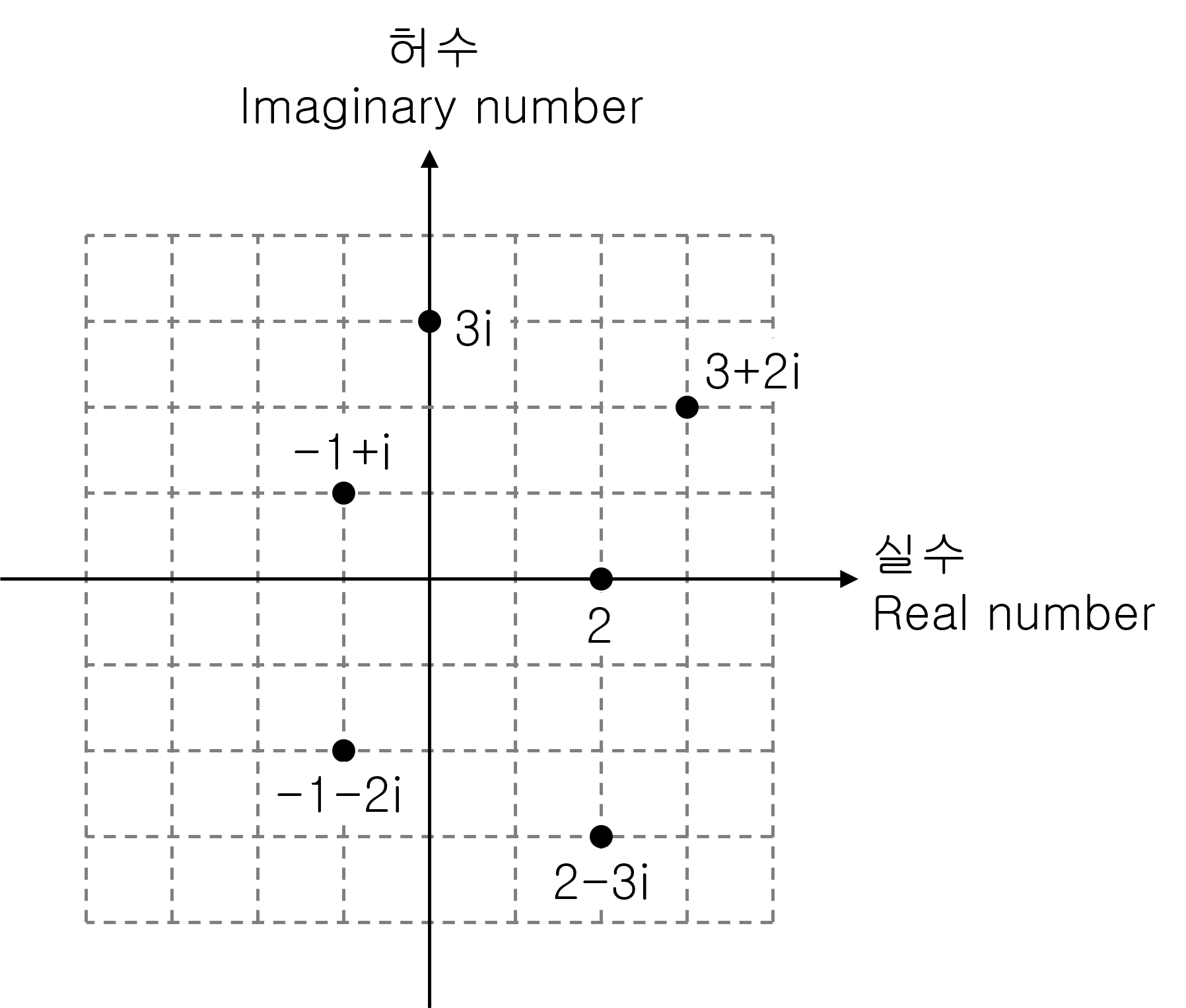 Complex number