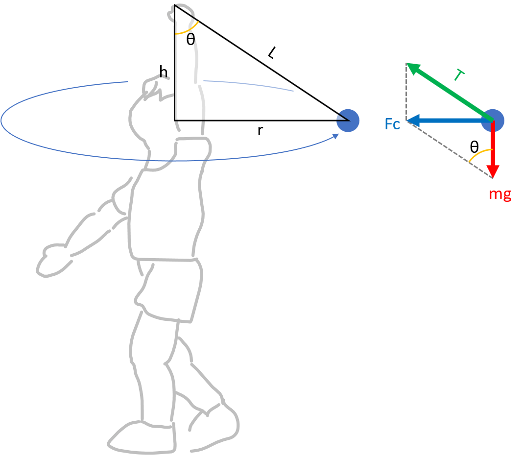 Conical pendulum
