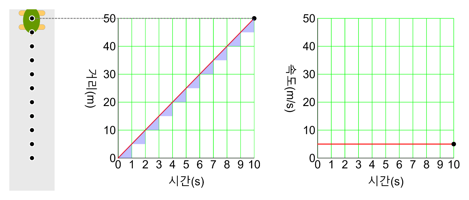 Constant Velocity