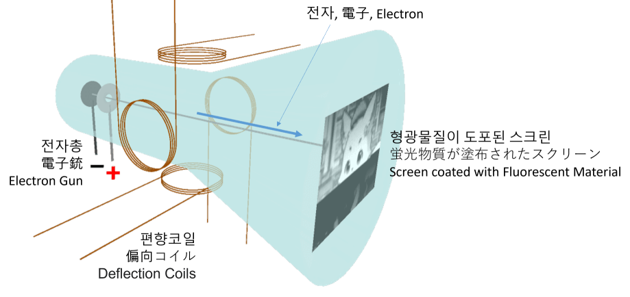 How a cathode ray tube TV works