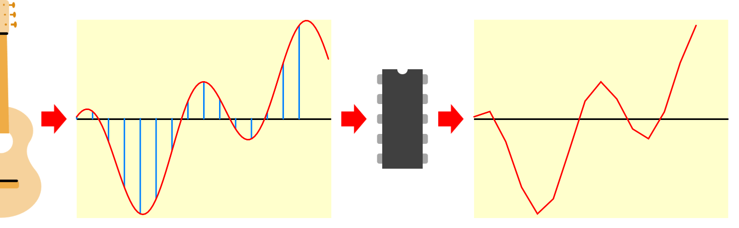 Digital Sampling