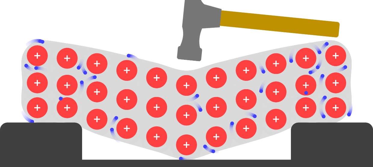 Ductile and Malleable Properties of Pure Metal