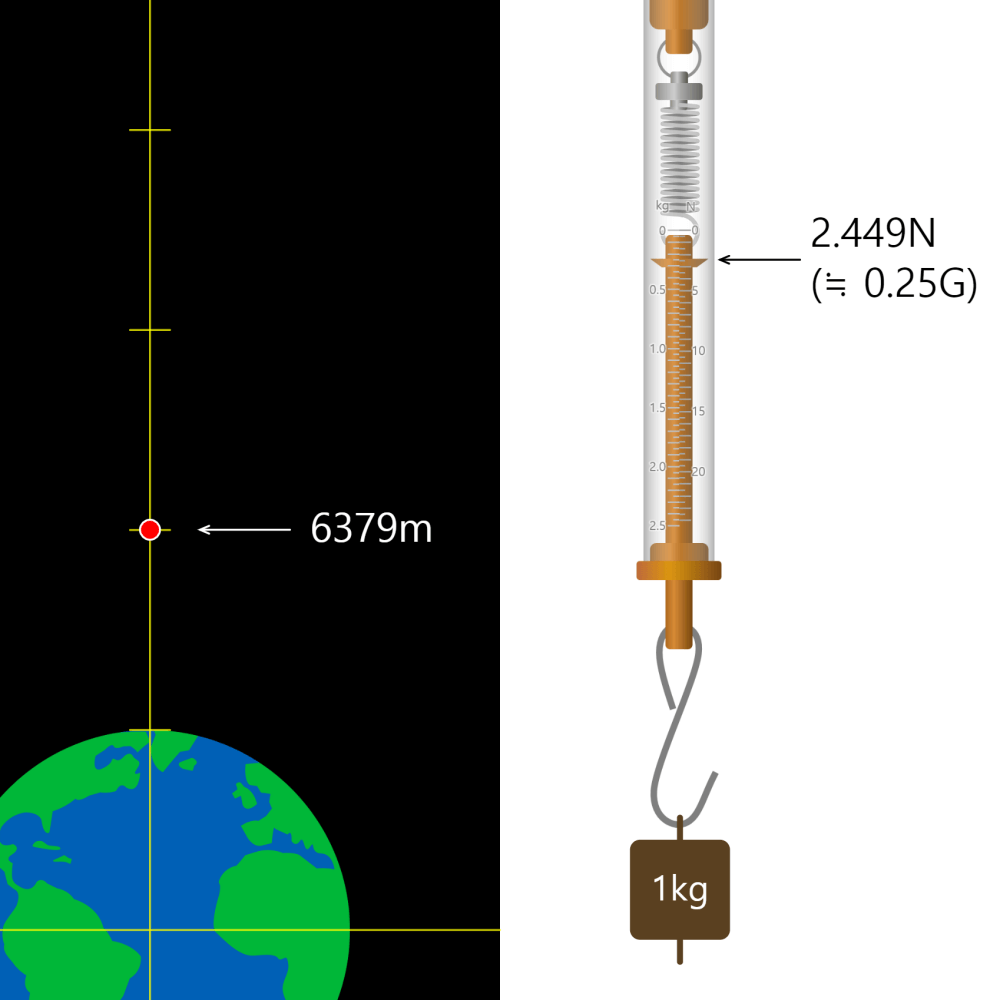 Earth's gravity