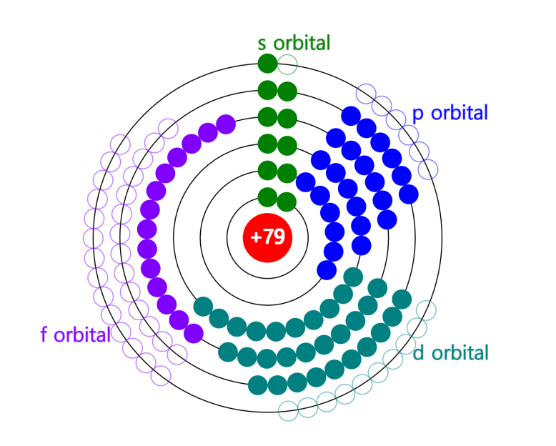 Electron Configuration of an Atom