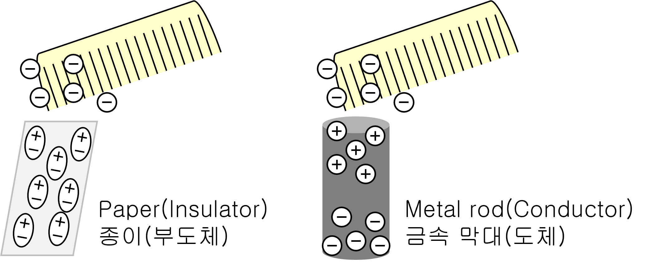 Electrostatic Induction