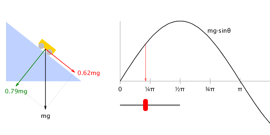 Force on Inclined Plane