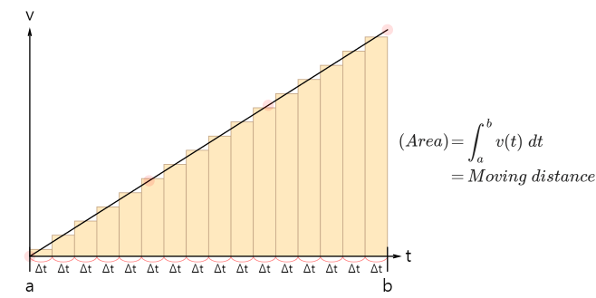 Integral in physics