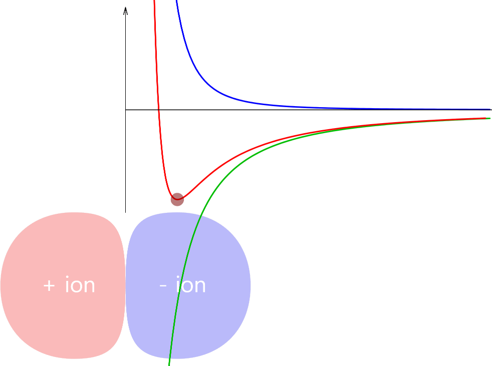 Ionic Bond