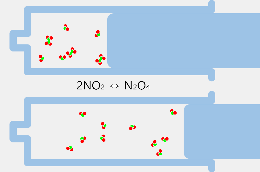 Le Chatelier's Principle