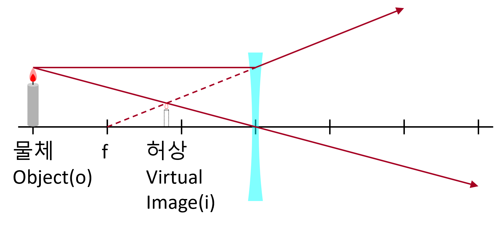 Convex Lens & Concave Lens