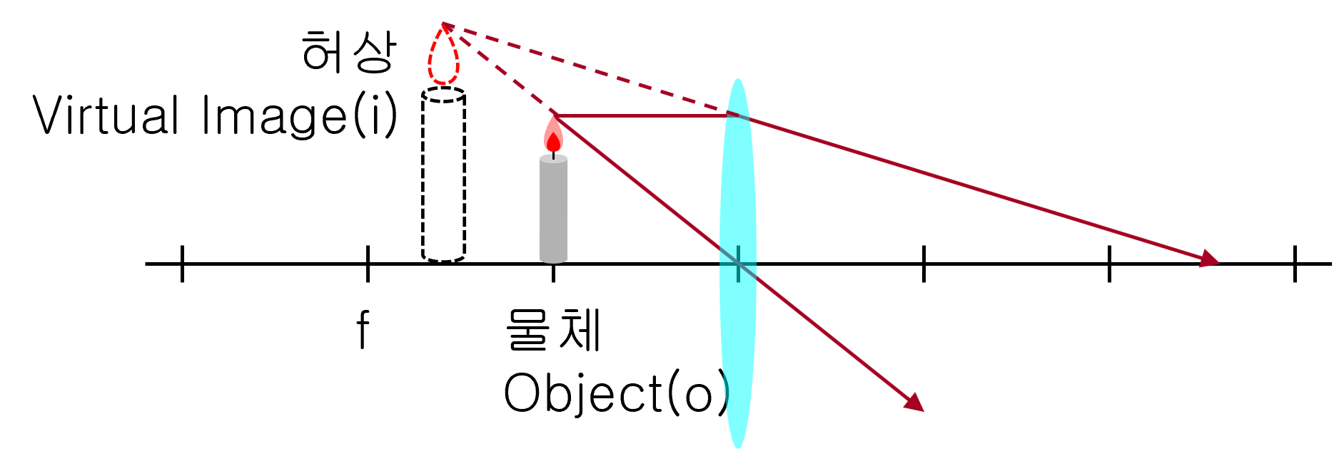 Convex Lens & Concave Lens