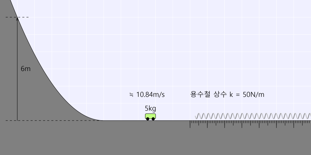 Potential energy ↔ Kinetic energy ↔ Elastic energy