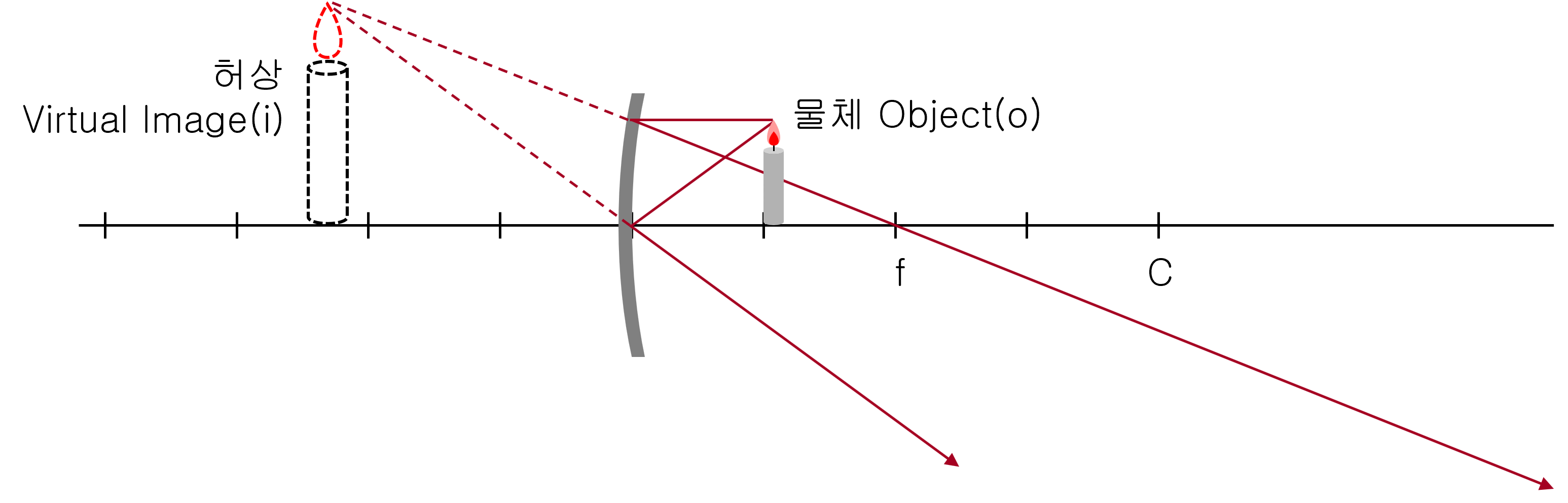 Convex Mirror & Concave Mirror