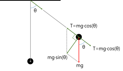 Force to move the pendulum
