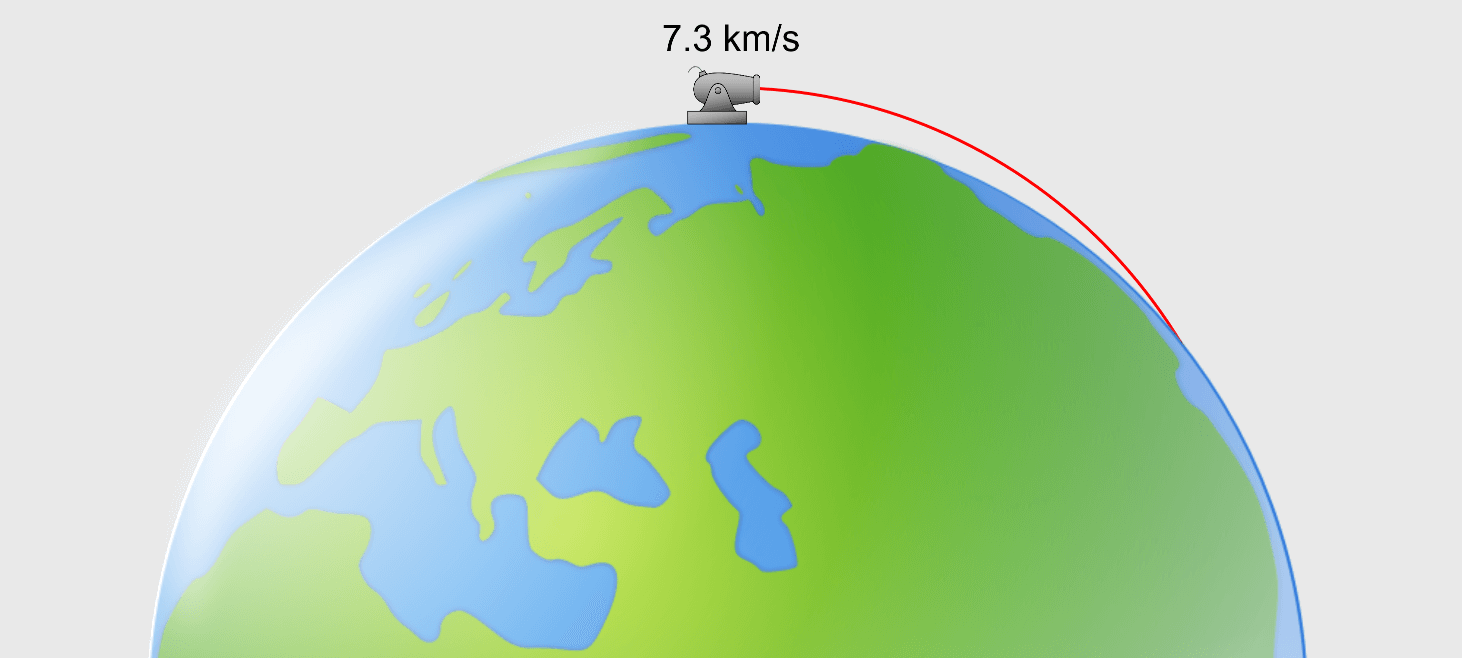 Principle of Satellite