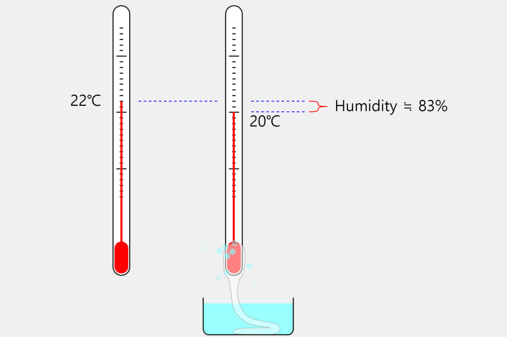 Psychrometer(hygrometry)