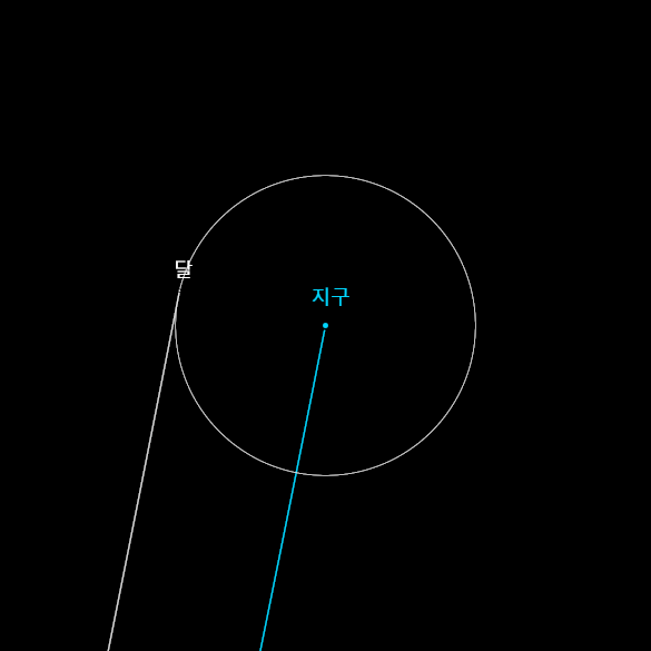 Real Size & Orbit of Earth and Moon