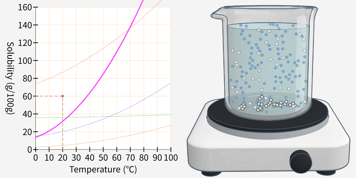 Solubility
