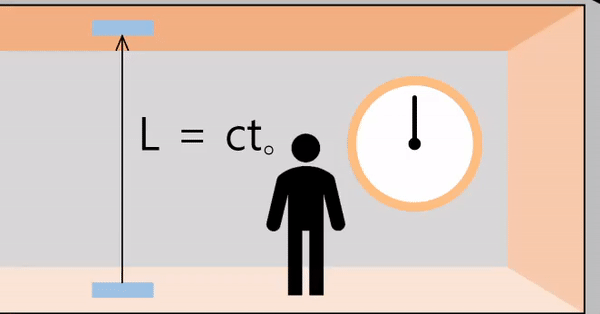 Special Relativity: Time dilation