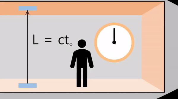 Special Relativity: Time dilation