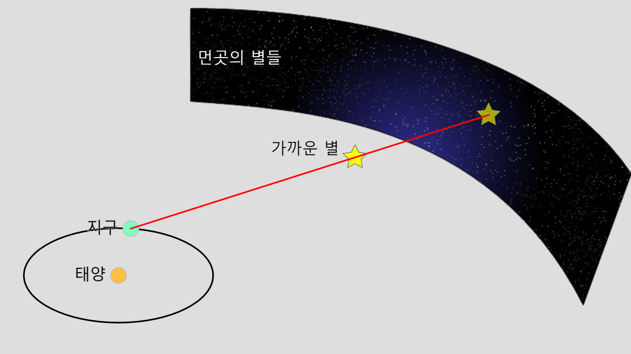 Stellar Parallax