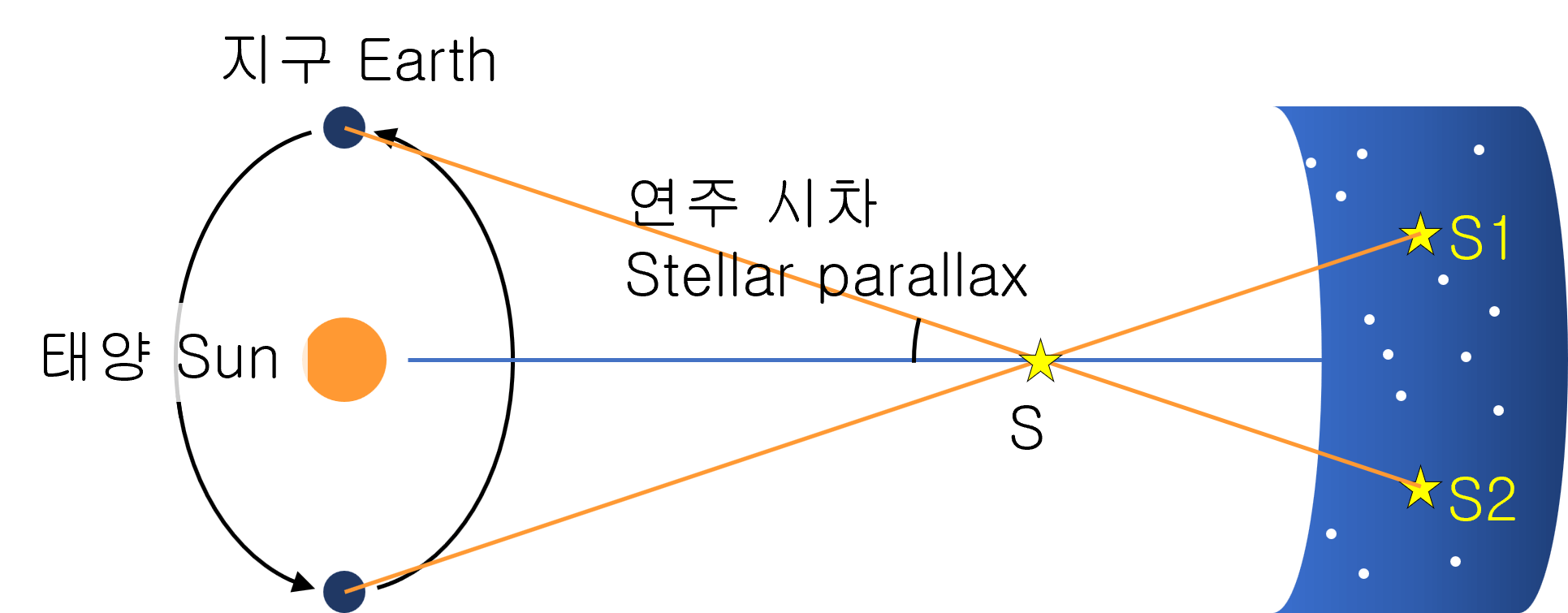 Stellar parallax
