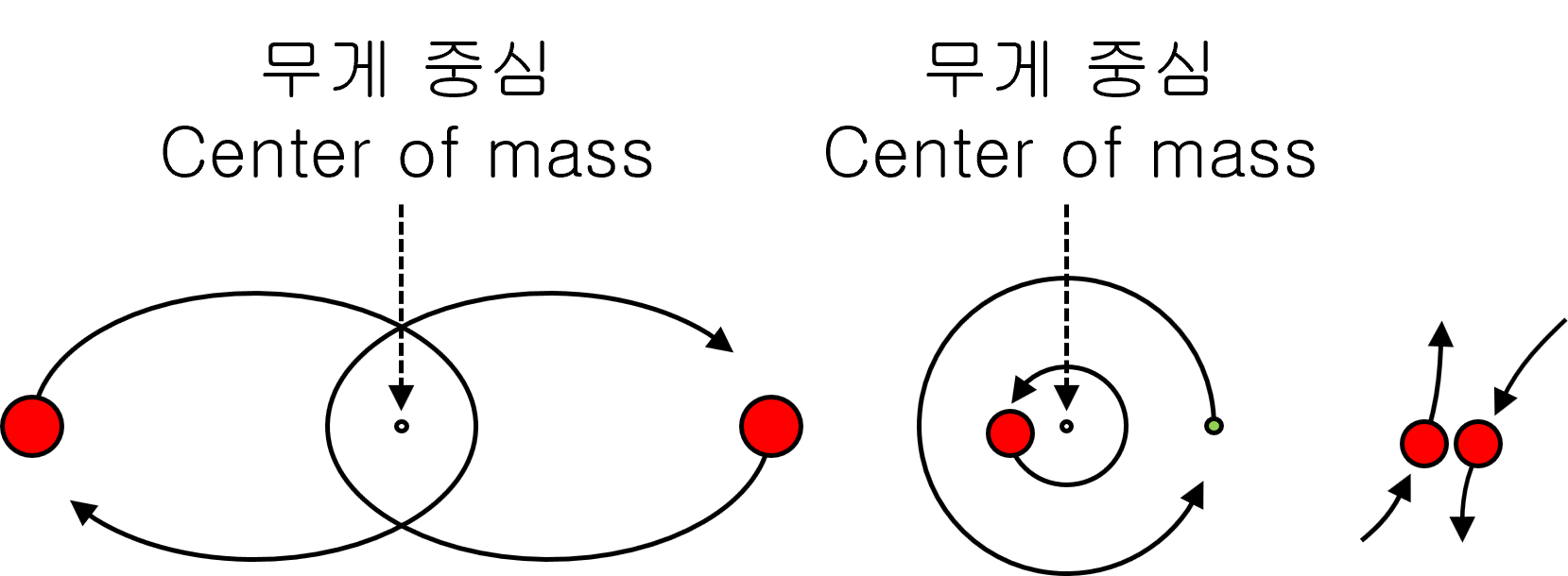 Three body problem