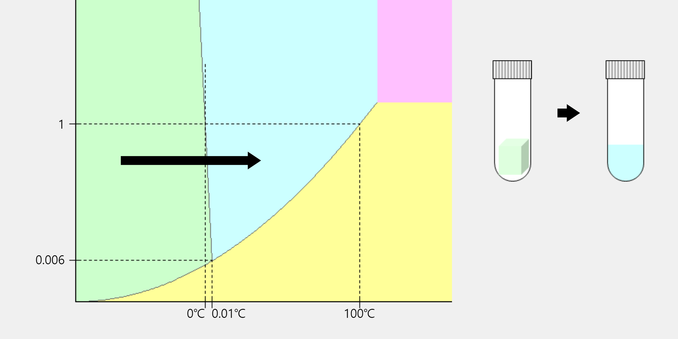 Three Phase Equilibrium