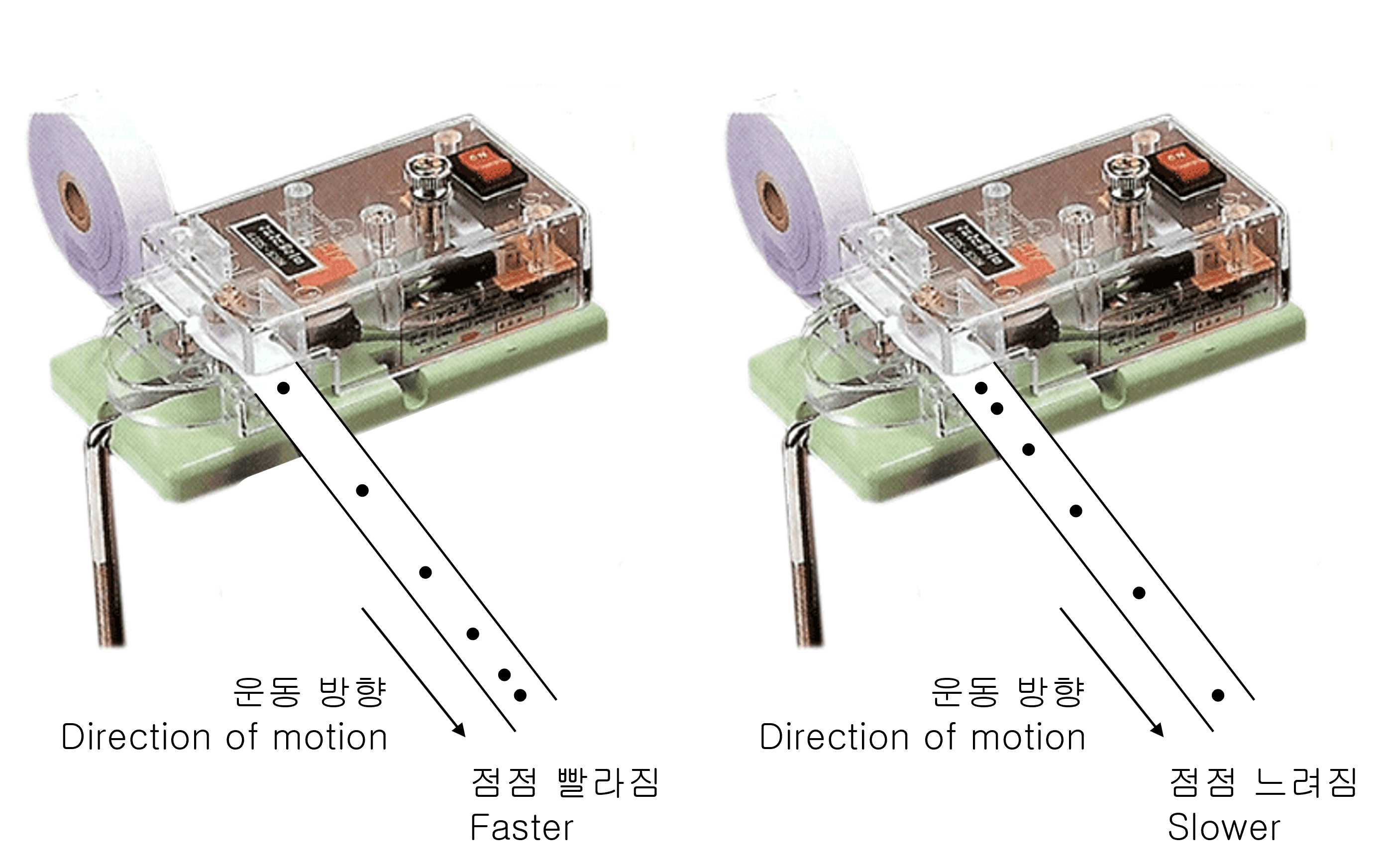 Ticker Timer (Movement on the slope)