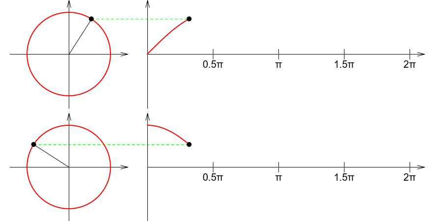 Trigonometric functions