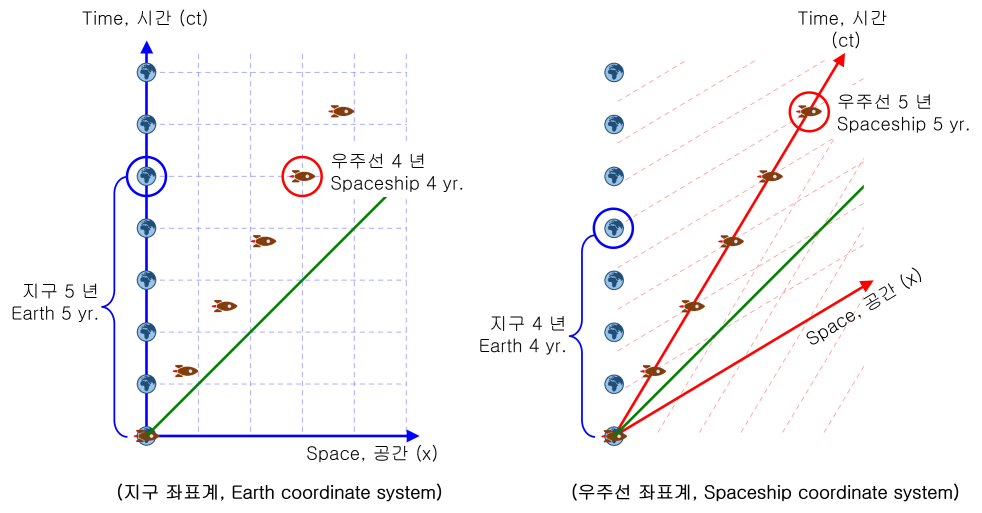 Twin Paradox