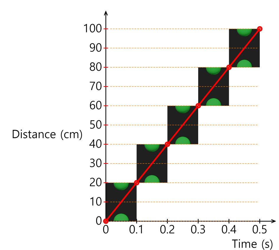 Uniform motion