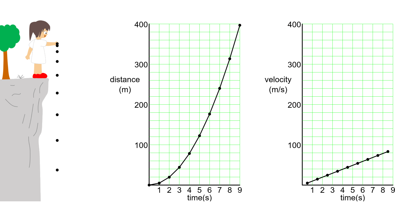 Uniformly Accelerated Motion